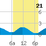 Tide chart for Cortez, Sarasota Bay, Florida on 2024/04/21