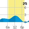 Tide chart for Cortez, Sarasota Bay, Florida on 2024/04/25