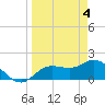 Tide chart for Cortez, Sarasota Bay, Florida on 2024/04/4