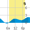 Tide chart for Cortez, Sarasota Bay, Florida on 2024/04/5