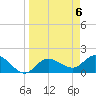 Tide chart for Cortez, Sarasota Bay, Florida on 2024/04/6