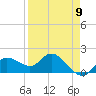 Tide chart for Cortez, Sarasota Bay, Florida on 2024/04/9
