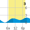 Tide chart for Cortez, Sarasota Bay, Florida on 2024/05/3