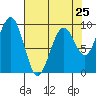 Tide chart for Cosmopolis, Chehalis River, Washington on 2024/04/25