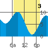 Tide chart for Cosmopolis, Chehalis River, Washington on 2024/04/3