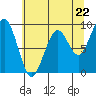 Tide chart for Cosmopolis, Chehalis River, Washington on 2024/05/22