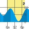 Tide chart for Cosmopolis, Chehalis River, Washington on 2024/05/2