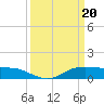 Tide chart for Cote Blanche Island, West Cote Blanche Bay, Louisiana on 2024/03/20