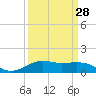 Tide chart for Cote Blanche Island, West Cote Blanche Bay, Louisiana on 2024/03/28