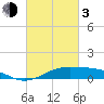 Tide chart for Cote Blanche Island, West Cote Blanche Bay, Louisiana on 2024/03/3