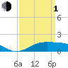Tide chart for Cote Blanche Island, West Cote Blanche Bay, Louisiana on 2024/04/1