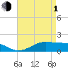 Tide chart for Cote Blanche Island, West Cote Blanche Bay, Louisiana on 2024/05/1