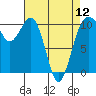 Tide chart for Coupeville, Washington on 2024/04/12