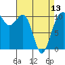 Tide chart for Coupeville, Washington on 2024/04/13