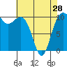 Tide chart for Coupeville, Washington on 2024/04/28