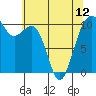 Tide chart for Coupeville, Washington on 2024/05/12