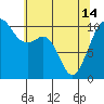 Tide chart for Coupeville, Washington on 2024/05/14