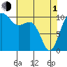 Tide chart for Coupeville, Washington on 2024/05/1
