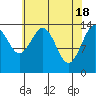 Tide chart for Cove Point, Berner's Bay, Lynn Canal, Alaska on 2024/04/18