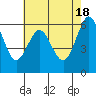 Tide chart for Coyote Point Marina, San Francisco Bay, California on 2024/05/18