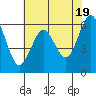 Tide chart for Coyote Point Marina, San Francisco Bay, California on 2024/05/19