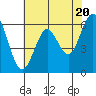 Tide chart for Coyote Point Marina, San Francisco Bay, California on 2024/05/20
