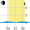 Tide chart for North Crane Keys, Florida Bay, Florida on 2024/05/1