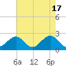 Tide chart for Craney Island Light, Elizabeth River, Virginia on 2024/05/17