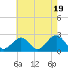 Tide chart for Craney Island Light, Elizabeth River, Virginia on 2024/05/19