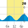 Tide chart for Craney Island Light, Elizabeth River, Virginia on 2024/05/20