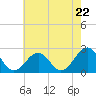 Tide chart for Craney Island Light, Elizabeth River, Virginia on 2024/05/22