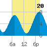 Tide chart for Creighton Narrows entrance, Crescent River, Georgia on 2024/05/20