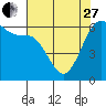 Tide chart for Salt Creek, Crescent Beach, Washington on 2023/04/27