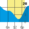 Tide chart for Salt Creek, Crescent Beach, Washington on 2023/04/28