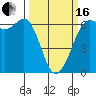 Tide chart for Salt Creek, Crescent Beach, Washington on 2024/03/16