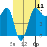 Tide chart for Salt Creek, Crescent Beach, Washington on 2024/04/11