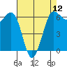 Tide chart for Salt Creek, Crescent Beach, Washington on 2024/04/12