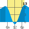 Tide chart for Salt Creek, Crescent Beach, Washington on 2024/04/13