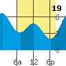 Tide chart for Salt Creek, Crescent Beach, Washington on 2024/04/19
