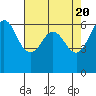 Tide chart for Salt Creek, Crescent Beach, Washington on 2024/04/20