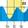 Tide chart for Salt Creek, Crescent Beach, Washington on 2024/04/22