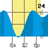 Tide chart for Salt Creek, Crescent Beach, Washington on 2024/04/24