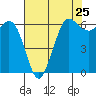 Tide chart for Salt Creek, Crescent Beach, Washington on 2024/04/25