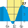 Tide chart for Salt Creek, Crescent Beach, Washington on 2024/04/27