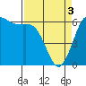 Tide chart for Salt Creek, Crescent Beach, Washington on 2024/04/3