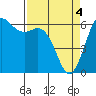 Tide chart for Salt Creek, Crescent Beach, Washington on 2024/04/4