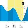 Tide chart for Salt Creek, Crescent Beach, Washington on 2024/04/5