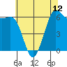 Tide chart for Salt Creek, Crescent Beach, Washington on 2024/05/12