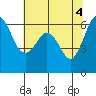 Tide chart for Salt Creek, Crescent Beach, Washington on 2024/05/4