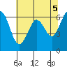 Tide chart for Salt Creek, Crescent Beach, Washington on 2024/05/5